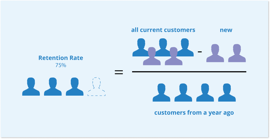 Retention-rate-formula
