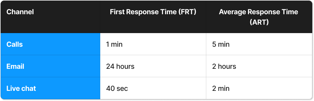 Table-response-times